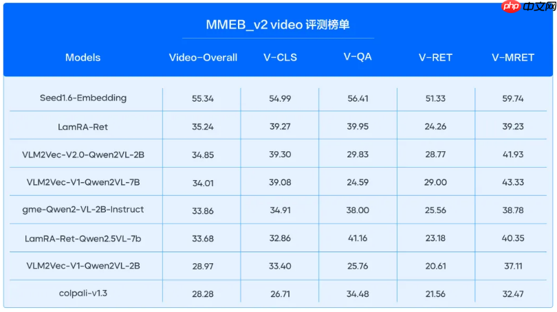 Seed1.6-Embedding模型登顶多榜单SOTA