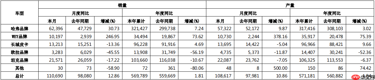 长城汽车6月销量达11.07万台，同比增长12.86%