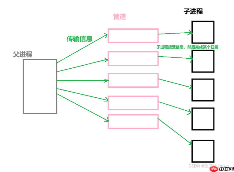 深入了解linux系统—— 进程池