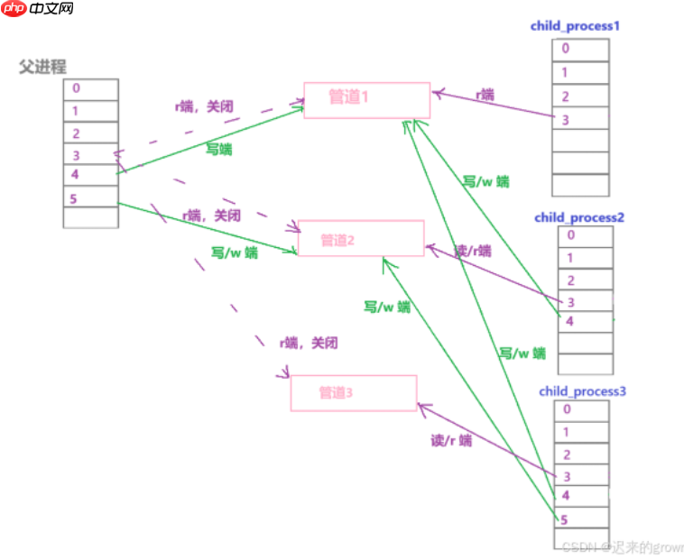 深入了解linux系统—— 进程池