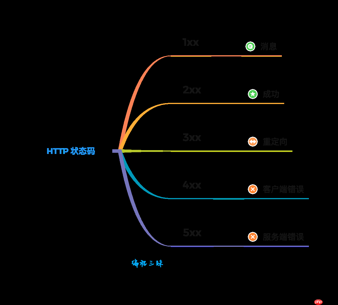 【前端 · 面试 】HTTP 总结（四）—— HTTP 状态码