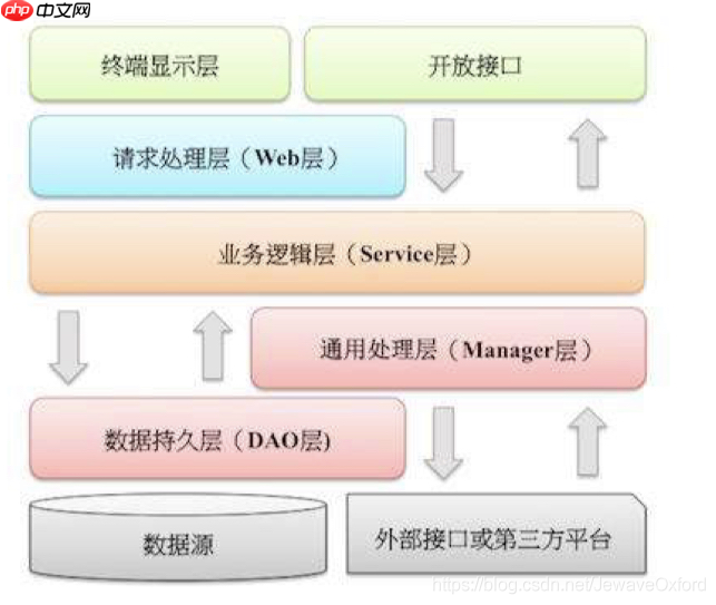 看完这篇项目设计规约！你应该就能构建良好的工程结构了