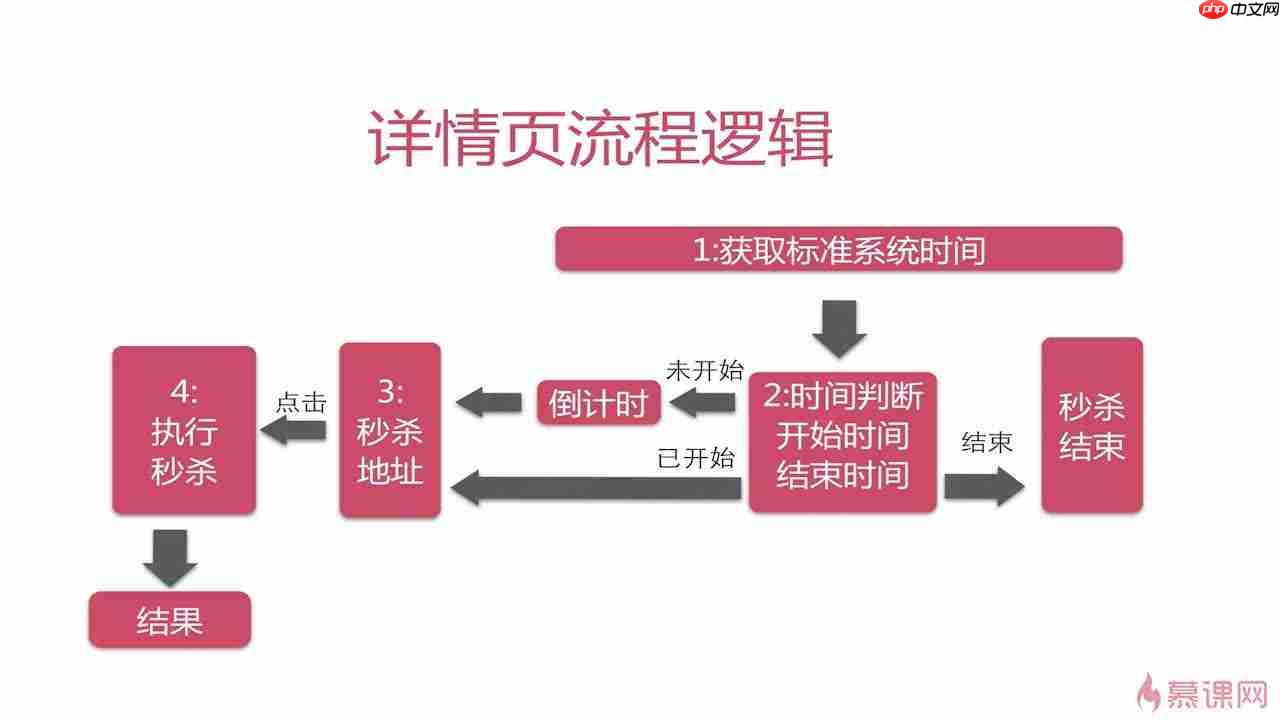 Java高并发秒杀API(三)之Web层