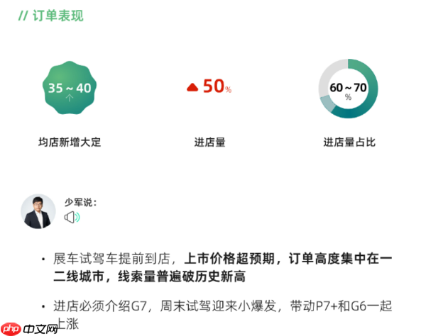 小鹏G7上市72小时一线快报：均店新增大定35-40台
