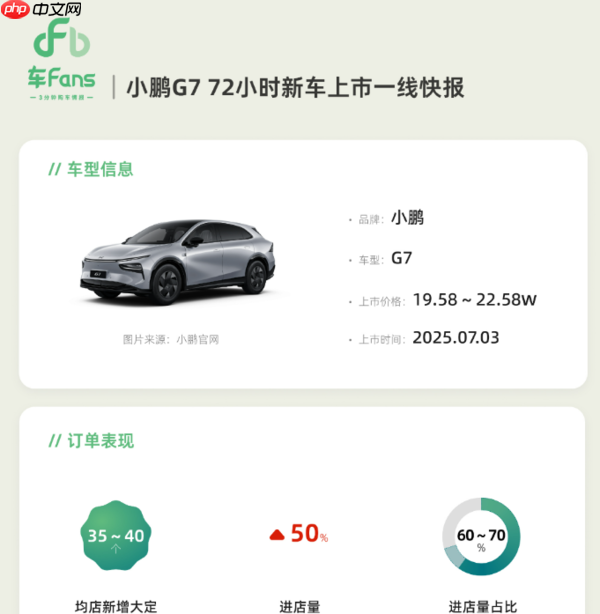小鹏G7上市72小时一线快报：均店新增大定35-40台