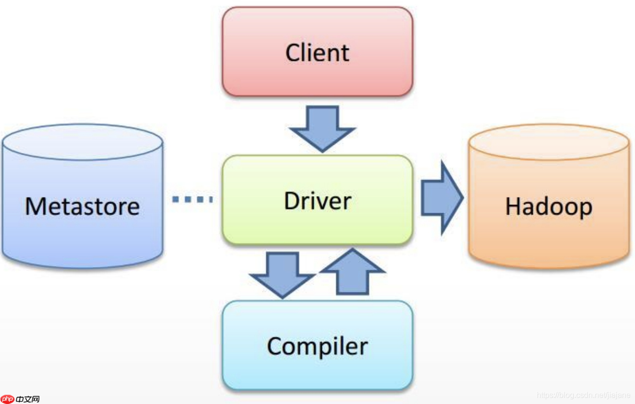 【Hive】hive 数据倾斜、优化策略、hive执行过程、垃圾回收