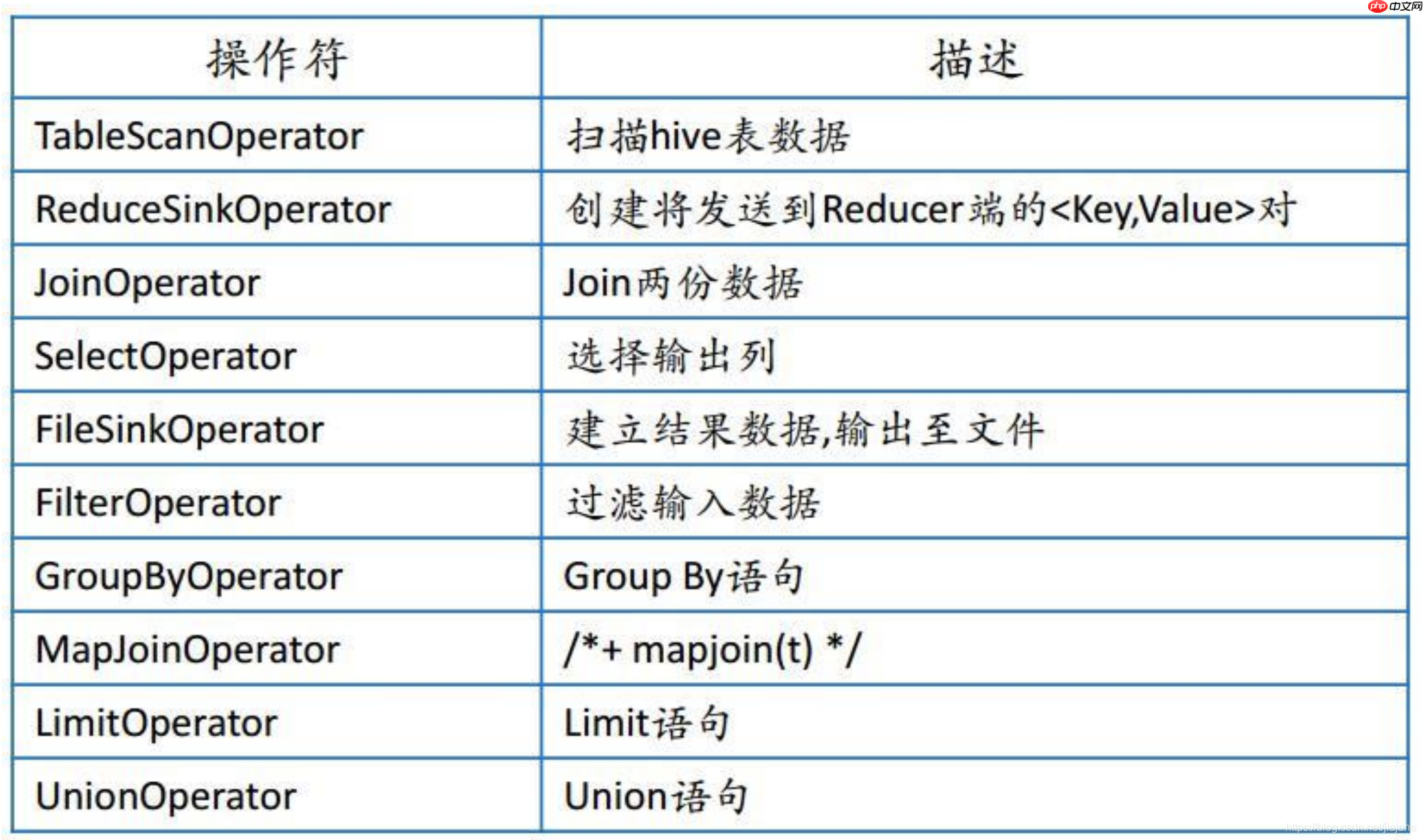 【Hive】hive 数据倾斜、优化策略、hive执行过程、垃圾回收