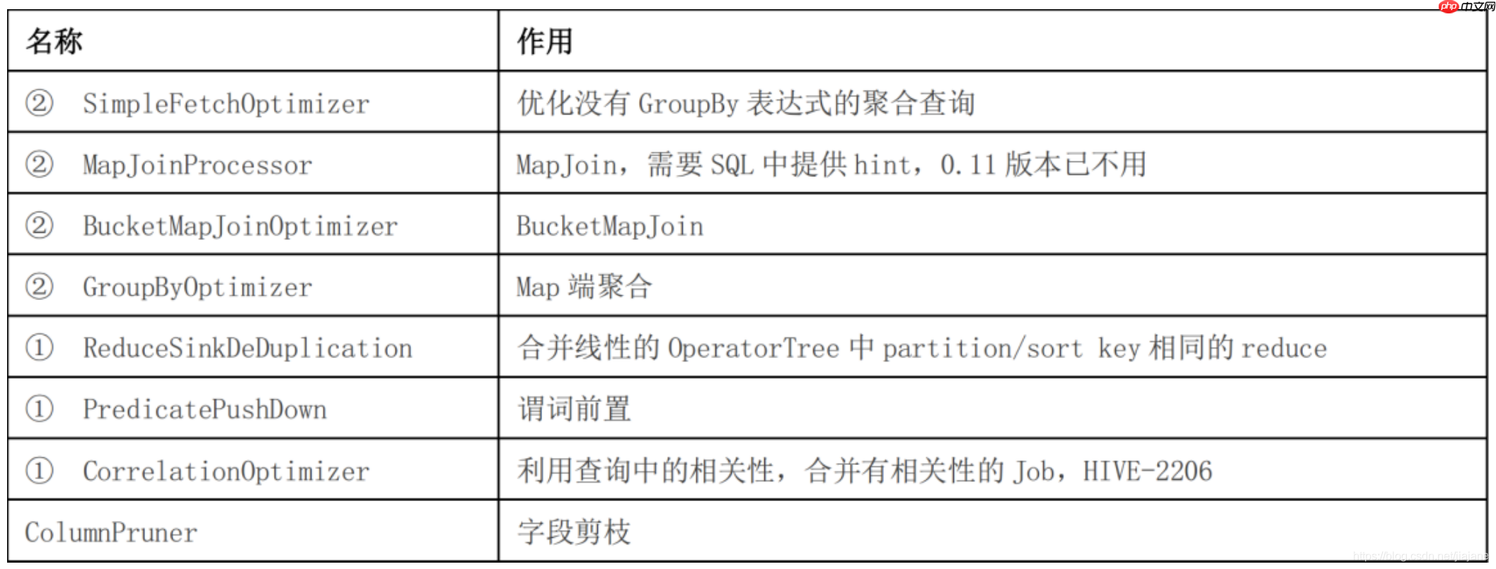 【Hive】hive 数据倾斜、优化策略、hive执行过程、垃圾回收