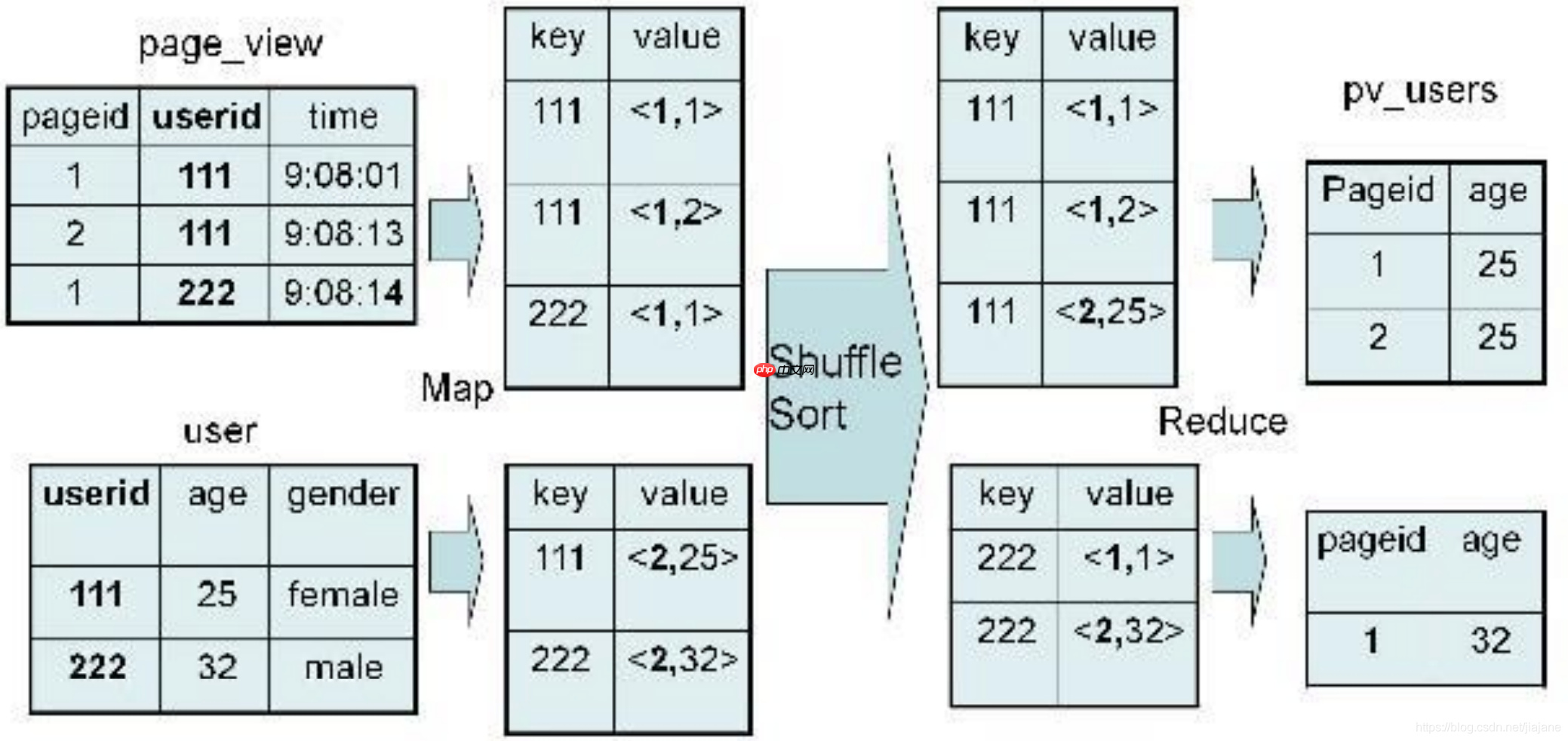 【Hive】hive 数据倾斜、优化策略、hive执行过程、垃圾回收