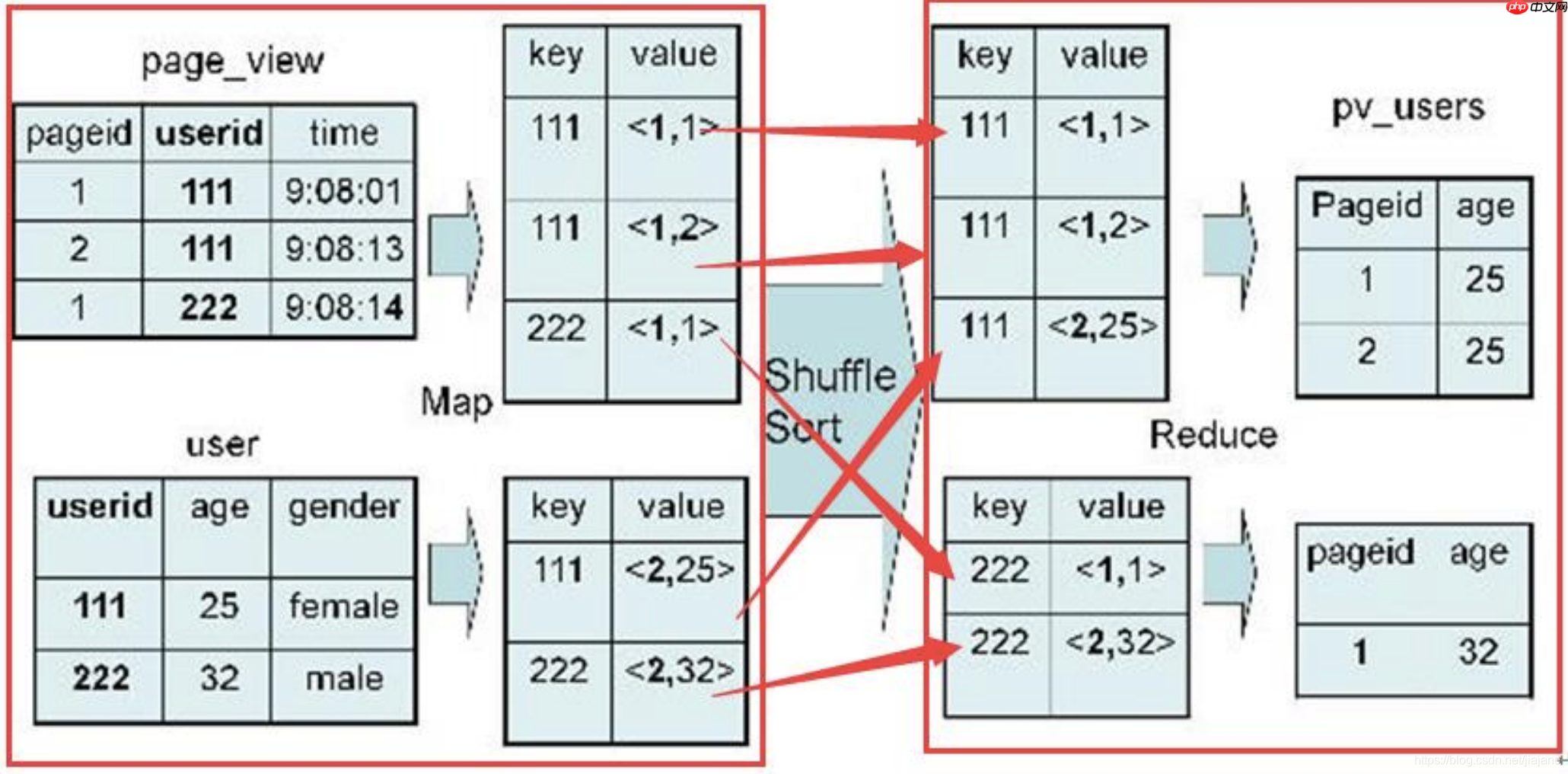 【Hive】hive 数据倾斜、优化策略、hive执行过程、垃圾回收