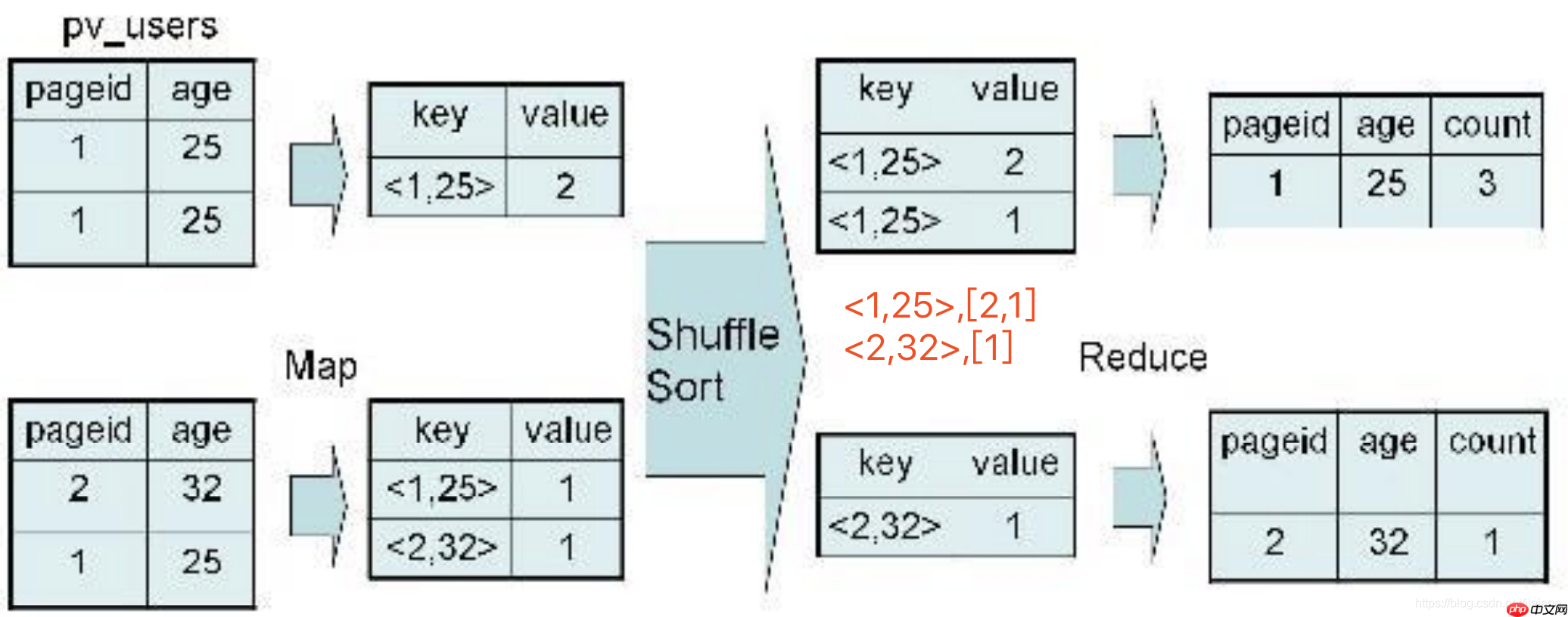 【Hive】hive 数据倾斜、优化策略、hive执行过程、垃圾回收