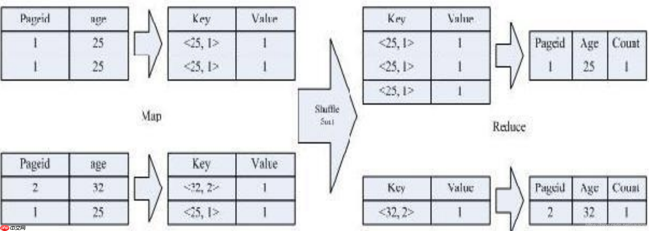 【Hive】hive 数据倾斜、优化策略、hive执行过程、垃圾回收