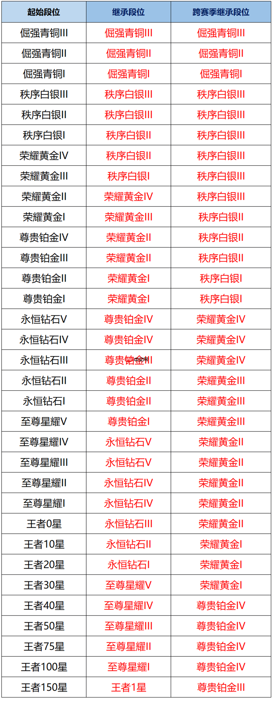王者荣耀s40赛季段位继承表-王者荣耀s40段位继承规则是什么