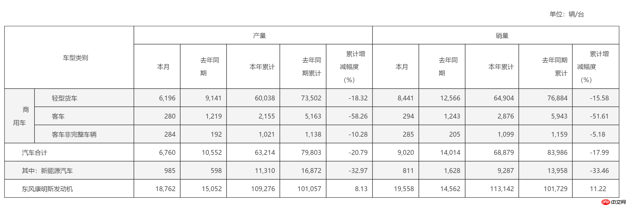 东风股份1-6月销售汽车6.89万台，客车产销量均腰斩