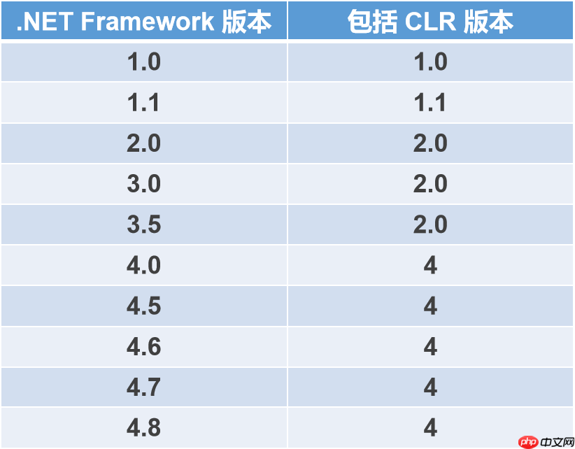 .NET6 平台系列3 .NET CLR 详解