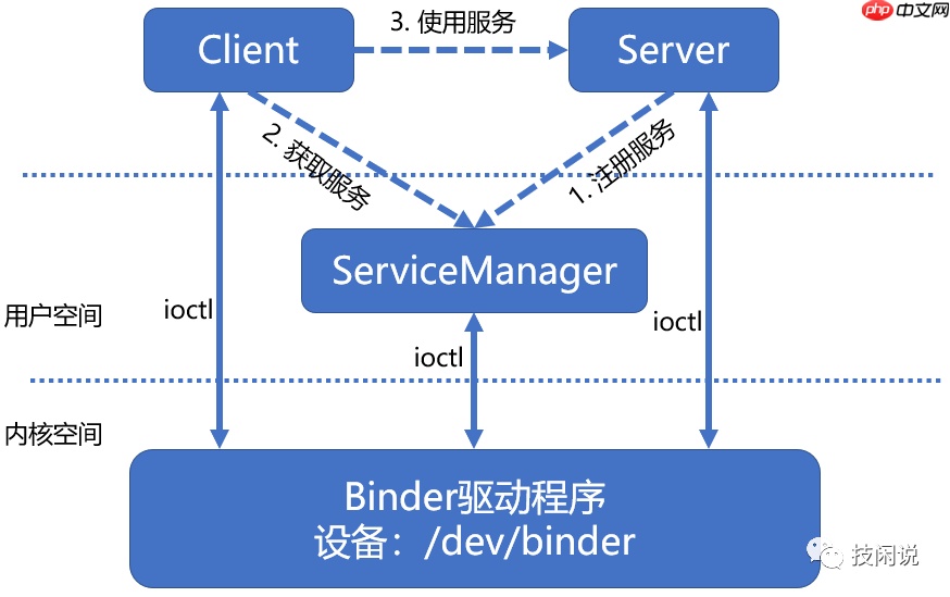 Android进程间通信 -- Binder学习记录