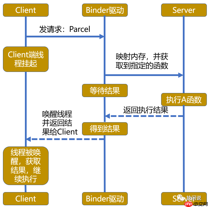 Android进程间通信 -- Binder学习记录