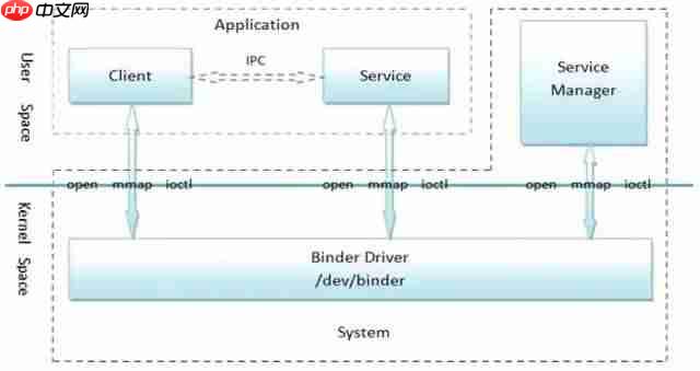 Android进程间通信 -- Binder学习记录