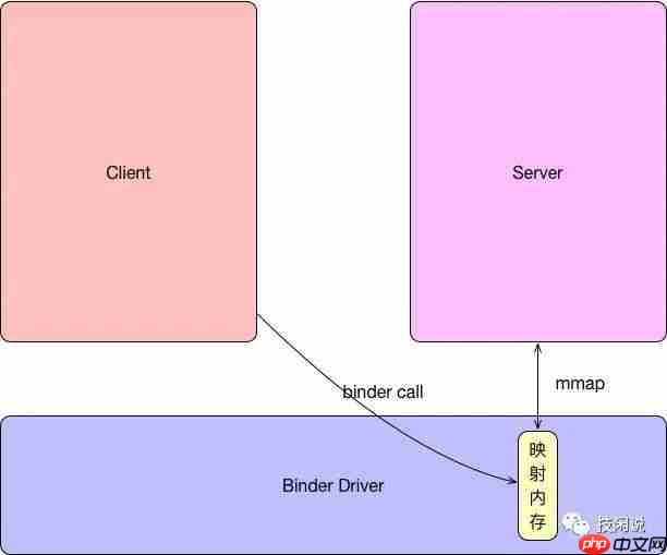 Android进程间通信 -- Binder学习记录