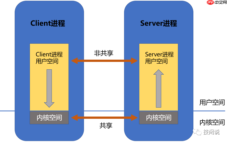 Android进程间通信 -- Binder学习记录