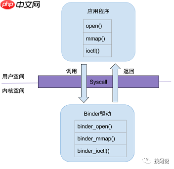 Android进程间通信 -- Binder学习记录