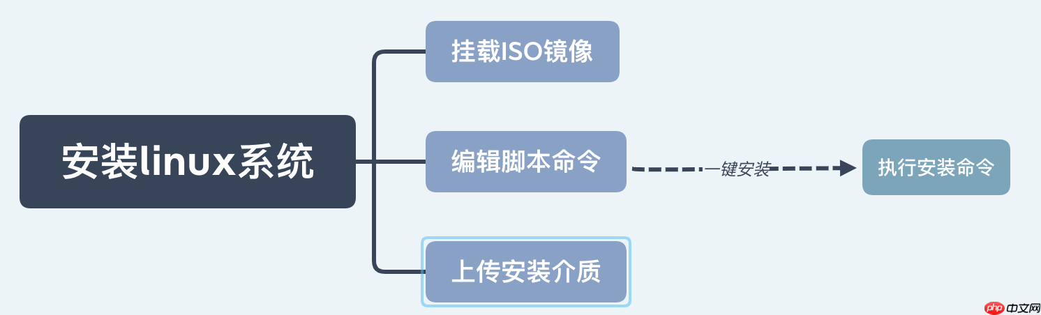 Oracle 数据库一键安装，从未如此简单