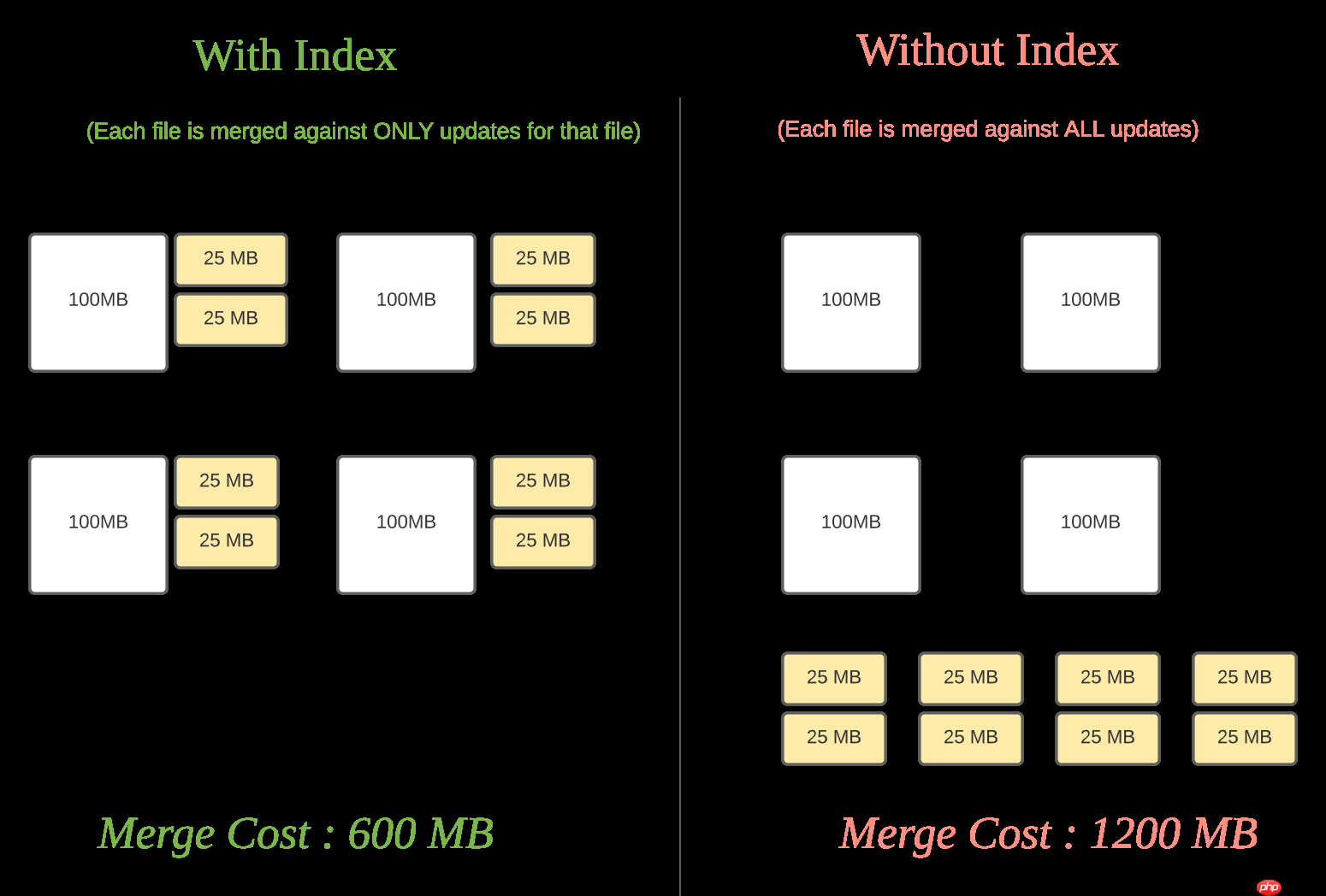 hudi的索引机制以及使用场景