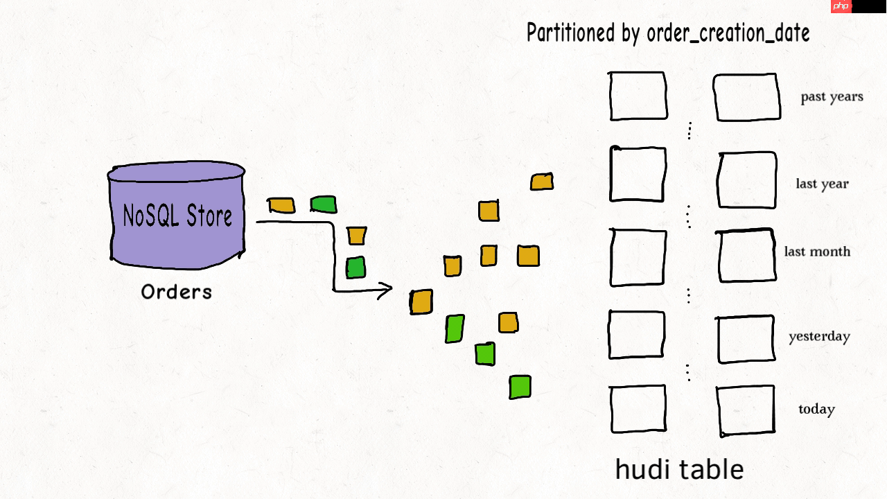 hudi的索引机制以及使用场景