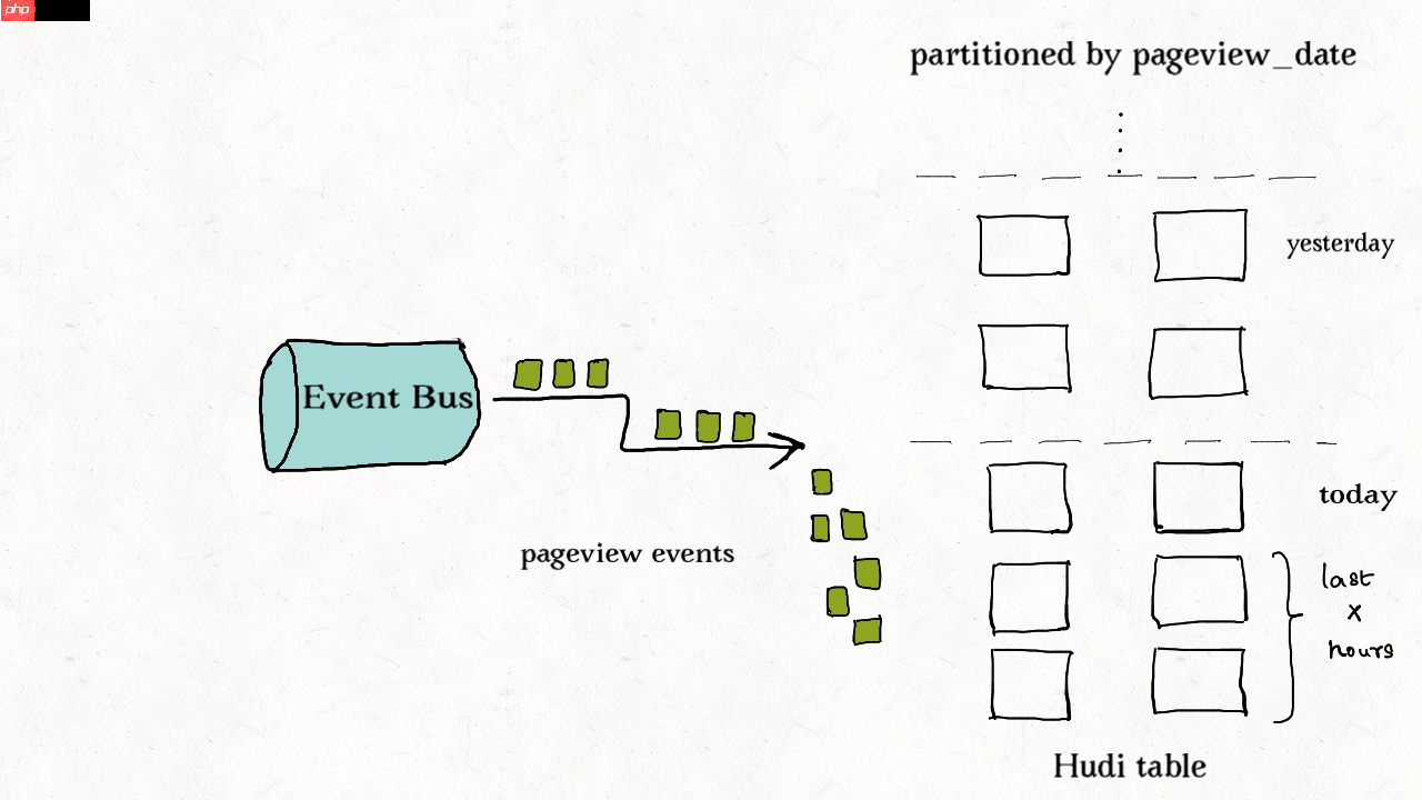 hudi的索引机制以及使用场景