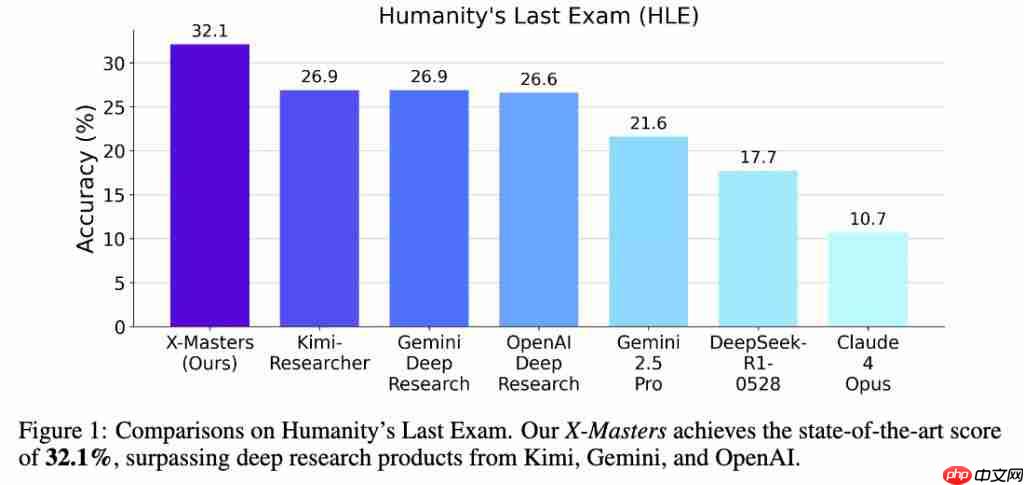 DeepSeek-R1 超级外挂！“人类最后的考试”首次突破 30 分，上海交大等开源方案碾压 OpenAI、谷歌 