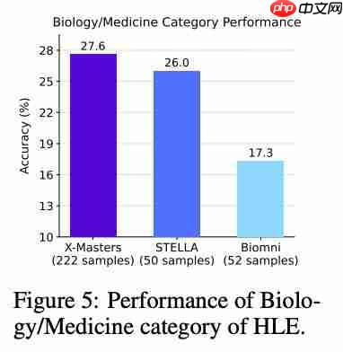 DeepSeek-R1 超级外挂！“人类最后的考试”首次突破 30 分，上海交大等开源方案碾压 OpenAI、谷歌 