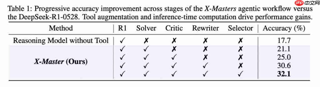 DeepSeek-R1 超级外挂！“人类最后的考试”首次突破 30 分，上海交大等开源方案碾压 OpenAI、谷歌 