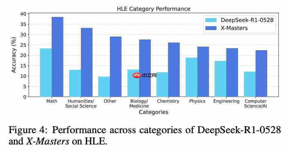 DeepSeek-R1 超级外挂！“人类最后的考试”首次突破 30 分，上海交大等开源方案碾压 OpenAI、谷歌 
