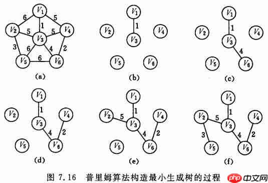 图的应用详解-数据结构