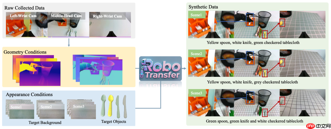 地平线RoboTransfer：几何一致视频世界模型，突破机器人操作泛化边界丨开发者说
