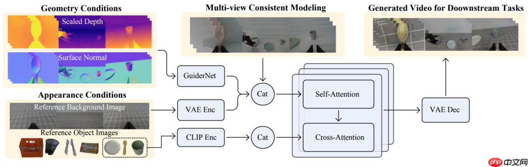 地平线RoboTransfer：几何一致视频世界模型，突破机器人操作泛化边界丨开发者说