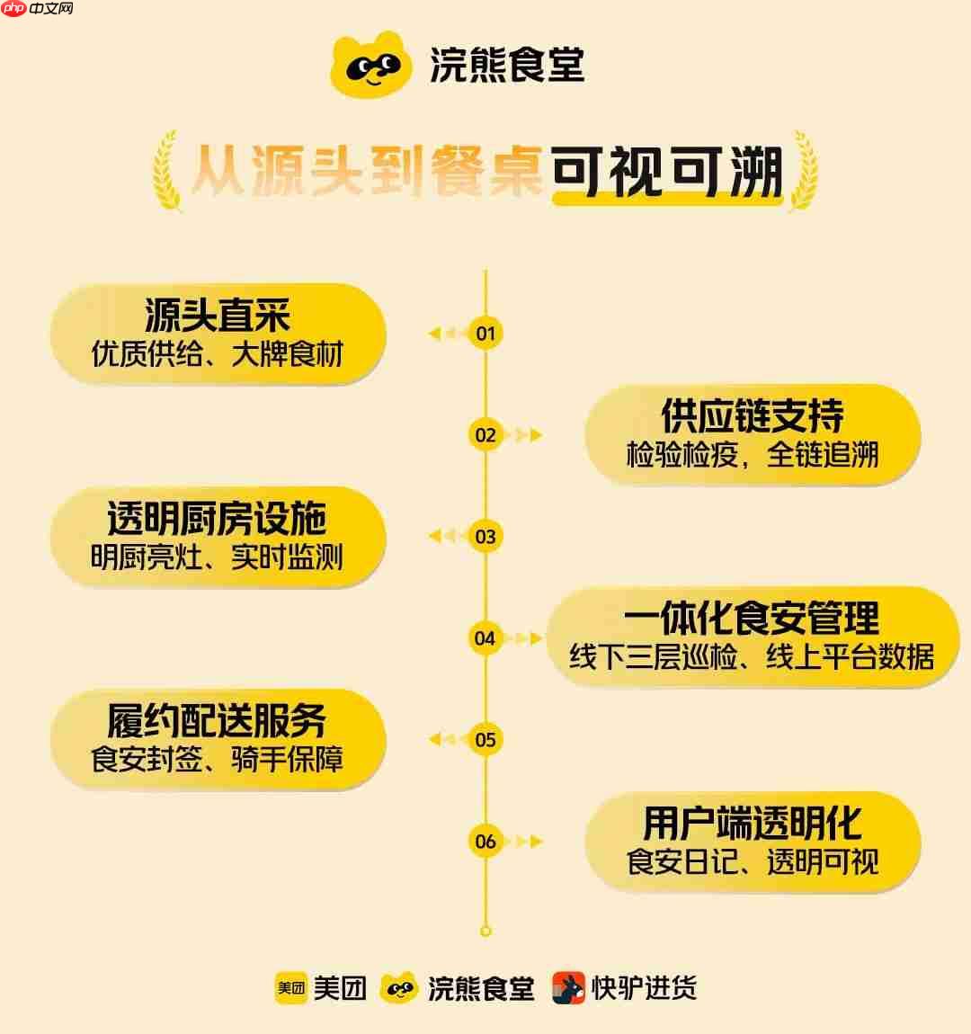 敢点敢看敢查：美团宣布正式推出“浣熊食堂”，三年内将建 1200 家集中式外卖厨房