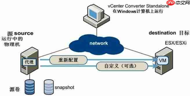使用 Converter Standalone进行P2V操作指导「建议收藏」