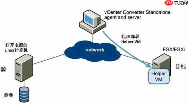 使用 Converter Standalone进行P2V操作指导「建议收藏」