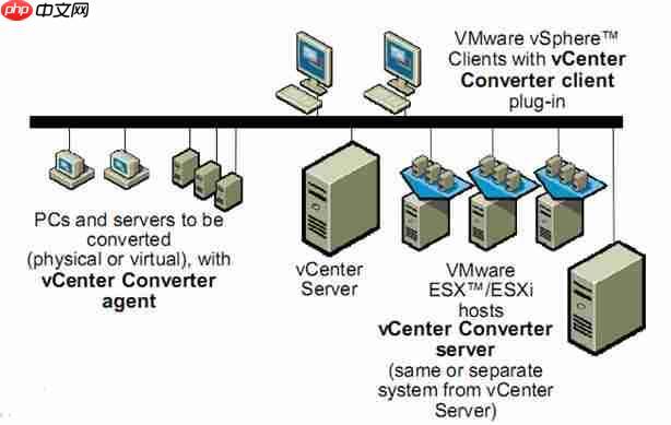 使用 Converter Standalone进行P2V操作指导「建议收藏」