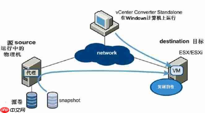 使用 Converter Standalone进行P2V操作指导「建议收藏」