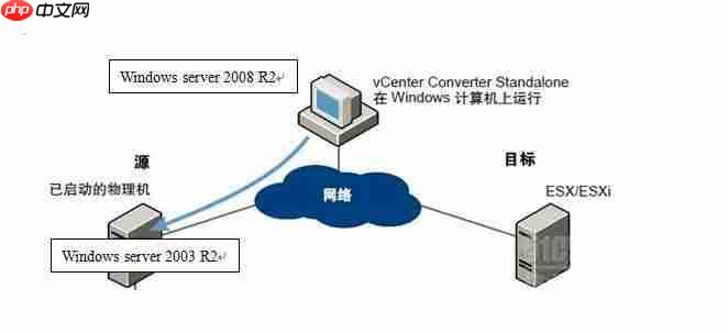 使用 Converter Standalone进行P2V操作指导「建议收藏」