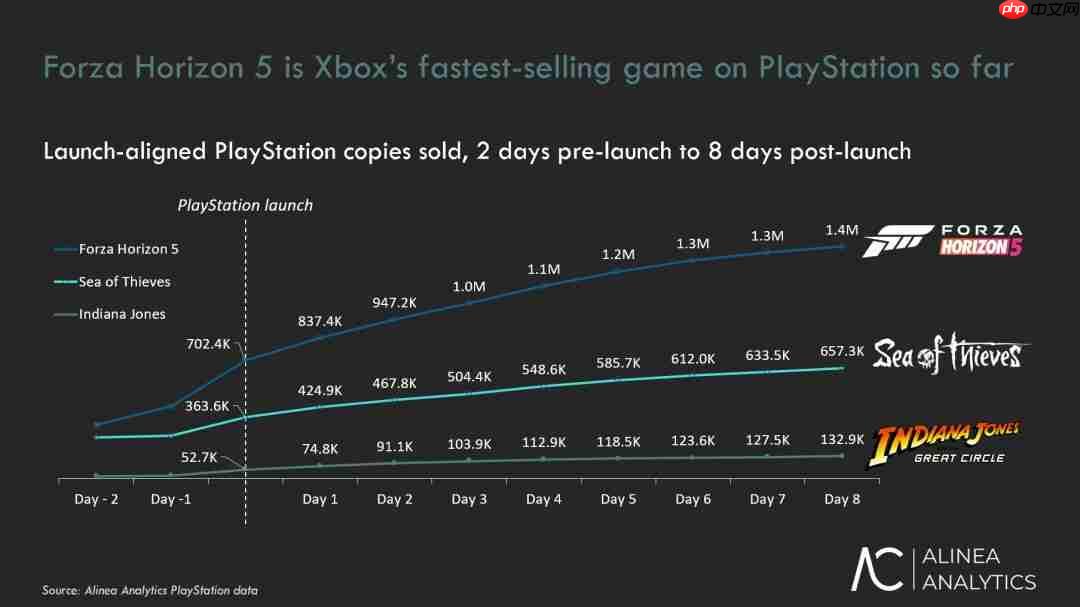 《极限竞速：地平线5》成PS5上销售速度最快Xbox游戏 首月销量超200万套