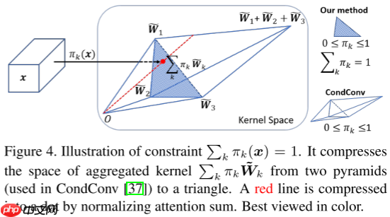 【CVPR 2020】Dynamic Convolution：在卷积核上的注意力