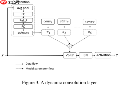 【CVPR 2020】Dynamic Convolution：在卷积核上的注意力