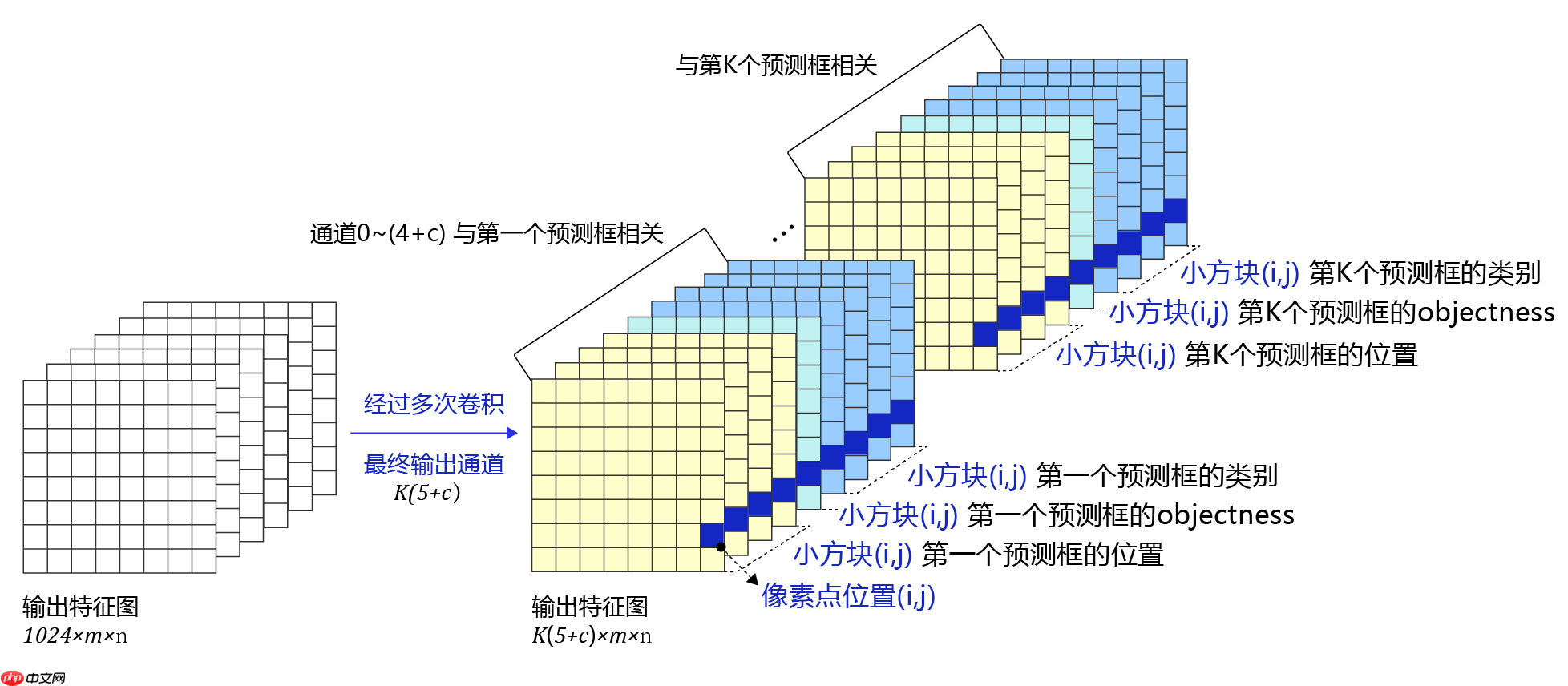 【目标检测入门】深刻理解yolov3并进行优化，最终实现交通标志检测 - 创想鸟