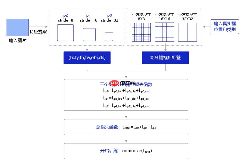 【目标检测入门】深刻理解yolov3并进行优化，最终实现交通标志检测 - 创想鸟