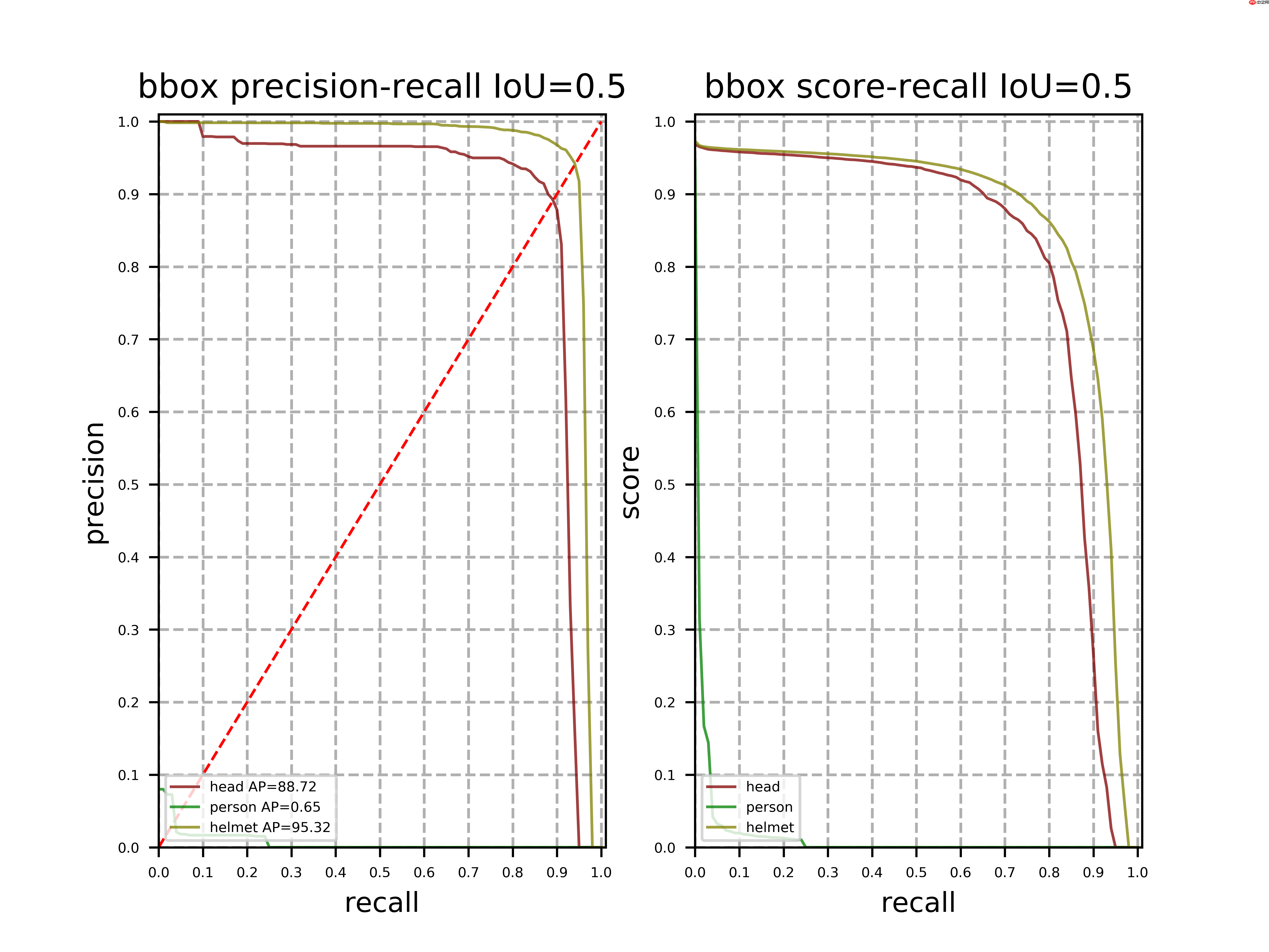 轻松上手安全帽检测 - 创想鸟