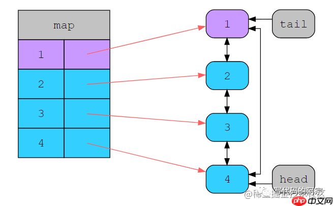 关于优雅地实现LRU缓存这件事,一次性说清楚
