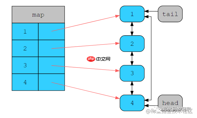 关于优雅地实现LRU缓存这件事,一次性说清楚